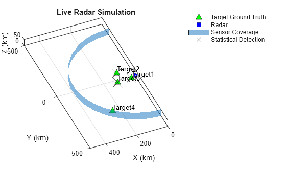 Figure contains an axes object. The axes object with title Live Radar Simulation, xlabel X (km), ylabel Y (km) contains 8 objects of type line, text, patch. One or more of the lines displays its values using only markers These objects represent Target Ground Truth, Radar, Sensor Coverage, Statistical Detection.
