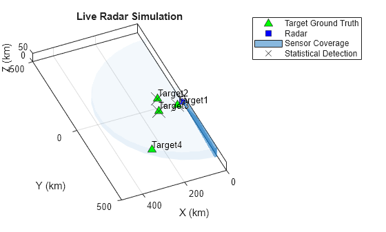 Figure contains an axes object. The axes object with title Live Radar Simulation, xlabel X (km), ylabel Y (km) contains 8 objects of type line, text, patch. One or more of the lines displays its values using only markers These objects represent Target Ground Truth, Radar, Sensor Coverage, Statistical Detection.