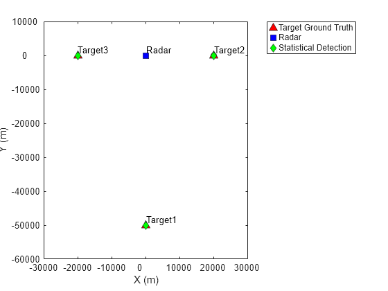 Figure contains an axes object. The axes object with xlabel X (m), ylabel Y (m) contains 7 objects of type line, text. One or more of the lines displays its values using only markers These objects represent Target Ground Truth, Radar, Statistical Detection.