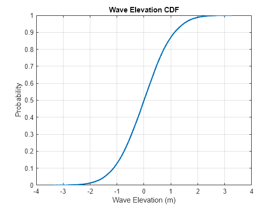 Figure contains an axes object. The axes object with title Wave Elevation CDF, xlabel Wave Elevation (m), ylabel Probability contains an object of type line.