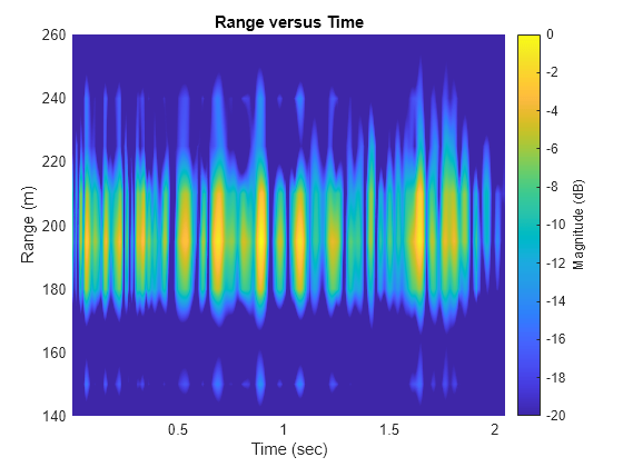 Figure contains an axes object. The axes object with title Range versus Time, xlabel Time (sec), ylabel Range (m) contains an object of type surface.