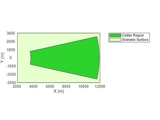 Figure contains an axes object. The axes object with xlabel X (m), ylabel Y (m) contains 2 objects of type patch. These objects represent Clutter Region, Scenario Surface.