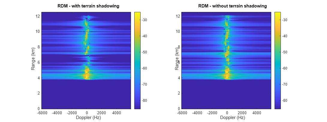 Figure contains 2 axes objects. Axes object 1 with title RDM - with terrain shadowing, xlabel Doppler (Hz), ylabel Range (km) contains an object of type image. Axes object 2 with title RDM - without terrain shadowing, xlabel Doppler (Hz), ylabel Range (km) contains an object of type image.