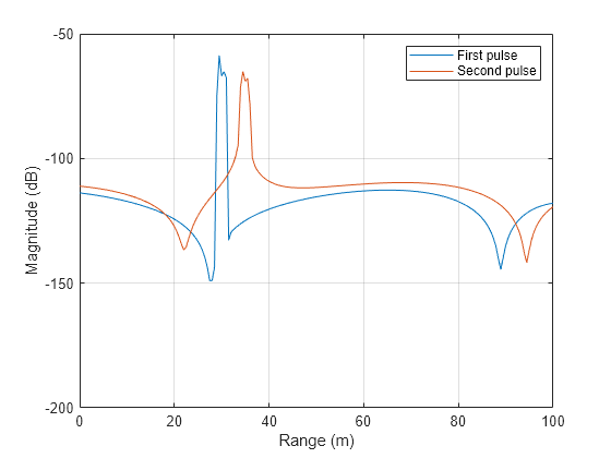 Figure Bicyclist Trajectory contains an axes object. The axes object with xlabel Range (m), ylabel Magnitude (dB) contains 2 objects of type line. These objects represent First pulse, Second pulse.