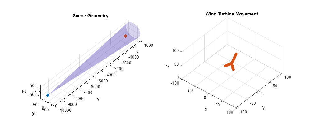 Figure contains 2 axes objects. Axes object 1 with title Scene Geometry, xlabel X, ylabel Y contains 3 objects of type surface, line. One or more of the lines displays its values using only markers Axes object 2 with title Wind Turbine Movement, xlabel X, ylabel Y contains a line object which displays its values using only markers.