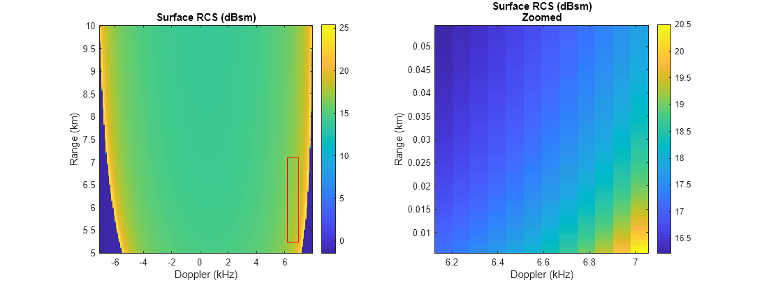 Figure contains 2 axes objects. Axes object 1 with title Surface RCS (dBsm), xlabel Doppler (kHz), ylabel Range (km) contains 2 objects of type image, patch. Axes object 2 with title Surface RCS (dBsm) Zoomed, xlabel Doppler (kHz), ylabel Range (km) contains an object of type image.