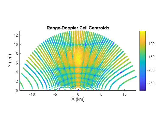 Figure contains an axes object. The axes object with title Range-Doppler Cell Centroids, xlabel X (km), ylabel Y (km) contains an object of type scatter.