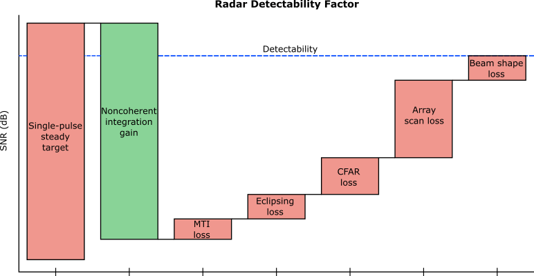 Introduction to Scanning and Processing Losses in Pulse Radar