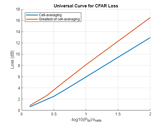 Figure contains an axes object. The axes object with title Universal Curve for CFAR Loss, xlabel -log 10 (P indexOf fa baseline )/n indexOf cells baseline, ylabel Loss (dB) contains 2 objects of type line. These objects represent Cell-averaging, Greatest-of cell-averaging.