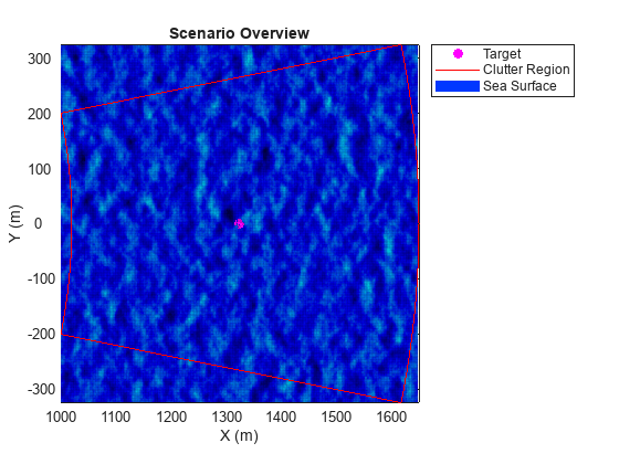 Figure contains an axes object. The axes object with title Scenario Overview, xlabel X (m), ylabel Y (m) contains 3 objects of type line, patch. One or more of the lines displays its values using only markers These objects represent Target, Clutter Region, Sea Surface.