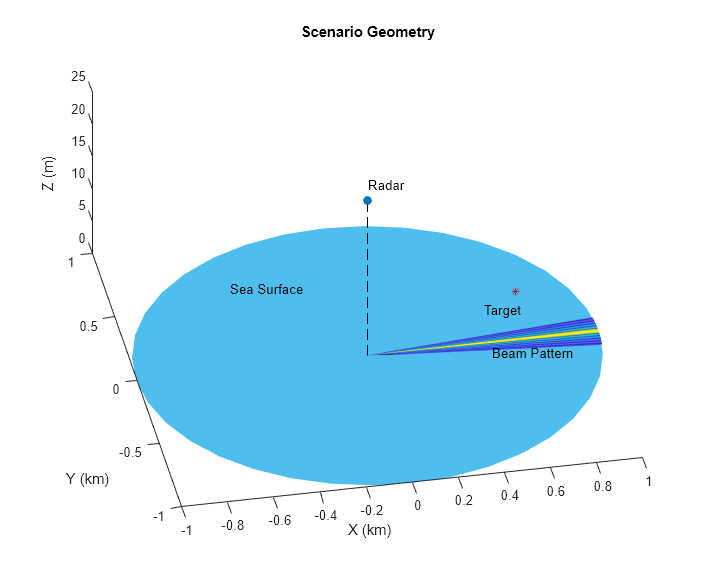 Figure contains an axes object. The axes object with title Scenario Geometry, xlabel X (km), ylabel Y (km) contains 9 objects of type surface, line, text.