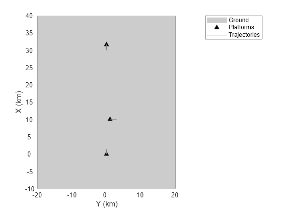 Figure contains an axes object. The axes object with xlabel X (km), ylabel Y (km) contains 3 objects of type patch, line. One or more of the lines displays its values using only markers These objects represent Ground, Platforms, Trajectories.