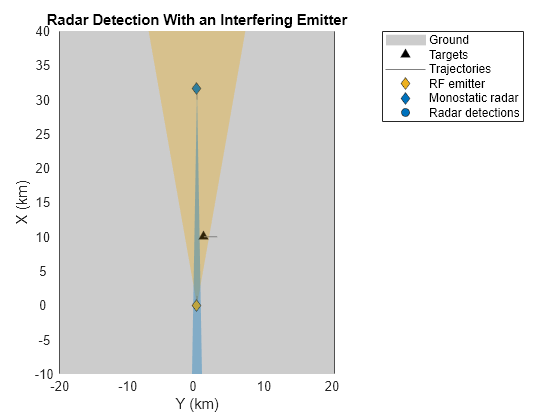 Figure contains an axes object. The axes object with title Radar Detection With an Interfering Emitter, xlabel X (km), ylabel Y (km) contains 6 objects of type patch, line. One or more of the lines displays its values using only markers These objects represent Ground, Targets, Trajectories, RF emitter, Monostatic radar, Radar detections.