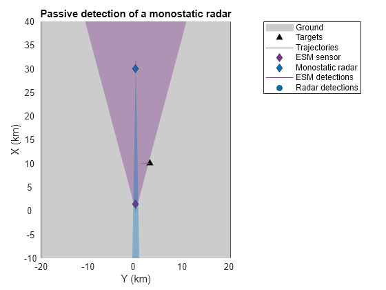 Figure contains an axes object. The axes object with title Passive detection of a monostatic radar, xlabel X (km), ylabel Y (km) contains 7 objects of type patch, line. One or more of the lines displays its values using only markers These objects represent Ground, Targets, Trajectories, ESM sensor, Monostatic radar, ESM detections, Radar detections.