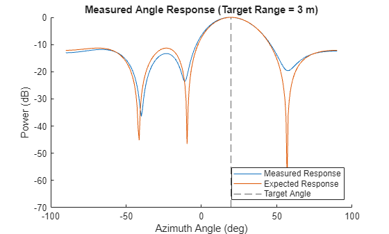 Figure contains an axes object. The axes object with title Measured Angle Response (Target Range = 3 m), xlabel Azimuth Angle (deg), ylabel Power (dB) contains 3 objects of type line, constantline. These objects represent Measured Response, Expected Response, Target Angle.