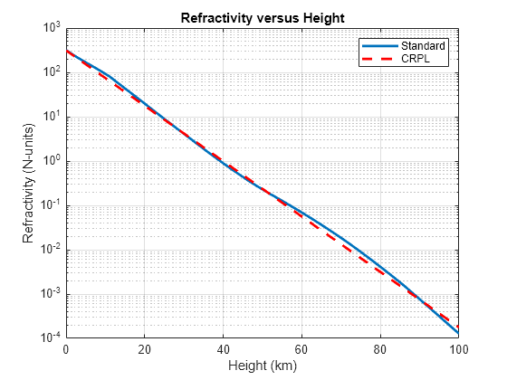 Figure contains an axes object. The axes object with title Refractivity versus Height, xlabel Height (km), ylabel Refractivity (N-units) contains 2 objects of type line. These objects represent Standard, CRPL.