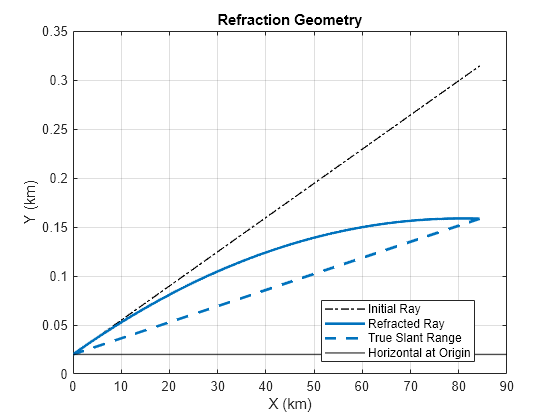 Modeling Target Position Errors Due to Refraction