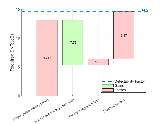 Figure contains an axes object. The axes object with ylabel Required SNR (dB) contains 13 objects of type line, patch, text. These objects represent Detectability Factor, Losses, Gains.