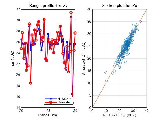 Figure contains 2 axes objects. Axes object 1 with title Range profile for Z indexOf H baseline, xlabel Range (km), ylabel Z_{H} (dBZ) contains 2 objects of type line. These objects represent NEXRAD, Simulated. Axes object 2 with title Scatter plot for Z indexOf H baseline, xlabel NEXRAD Z_{H} (dBZ), ylabel Simulated Z_{H} (dBZ) contains 2 objects of type scatter, line.