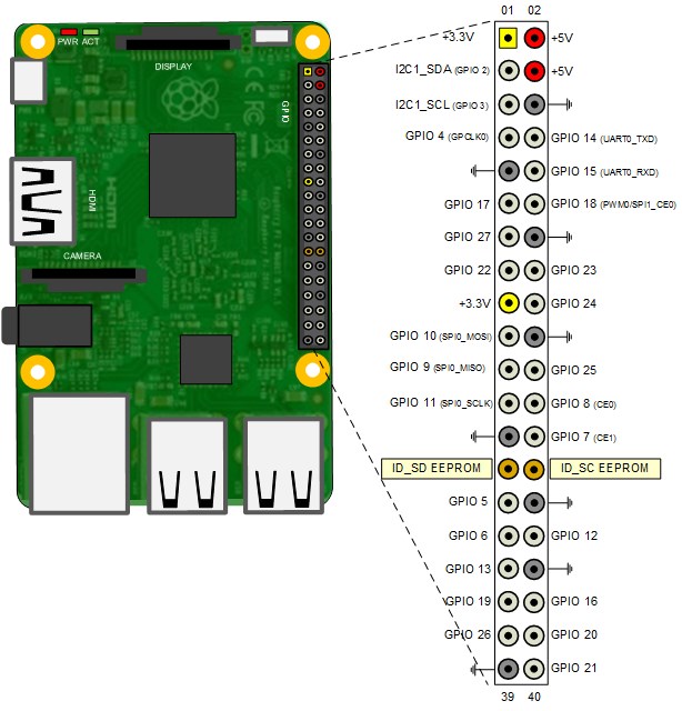 https://la.mathworks.com/help/examples/raspberrypi/win64/xxraspberrypi_3_modelb_gpio_pinmap.jpg