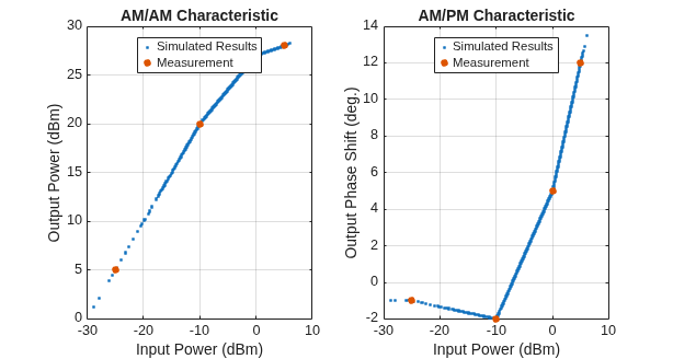 Figure contains 2 axes objects. Axes object 1 with title AM/AM Characteristic, xlabel Input Power (dBm), ylabel Output Power (dBm) contains 2 objects of type line. One or more of the lines displays its values using only markers These objects represent Simulated Results, Measurement. Axes object 2 with title AM/PM Characteristic, xlabel Input Power (dBm), ylabel Output Phase Shift (deg.) contains 2 objects of type line. One or more of the lines displays its values using only markers These objects represent Simulated Results, Measurement.