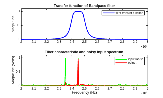 Bandpass Filter Response