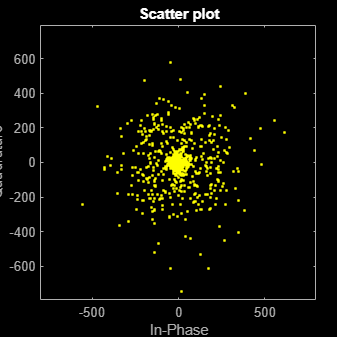 Figure Scatter Plot contains an axes object. The axes object with title Scatter plot, xlabel In-Phase, ylabel Quadrature contains a line object which displays its values using only markers. This object represents Channel 1.