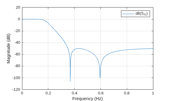 Figure contains an axes object. The axes object with xlabel Frequency (Hz), ylabel Magnitude (dB) contains an object of type line. This object represents dB(S_{21}).