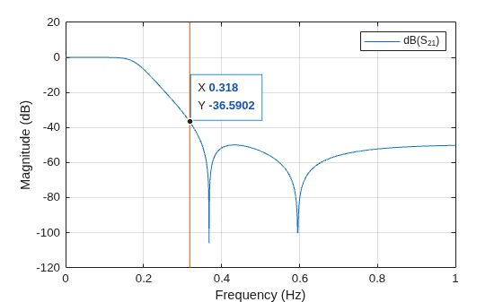 Figure contains an axes object. The axes object with xlabel Frequency (Hz), ylabel Magnitude (dB) contains 2 objects of type line. This object represents dB(S_{21}).