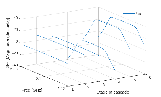 Figure contains an axes object. The axes object with xlabel Freq [GHz], ylabel Stage of cascade contains an object of type line. This object represents S_{21}.