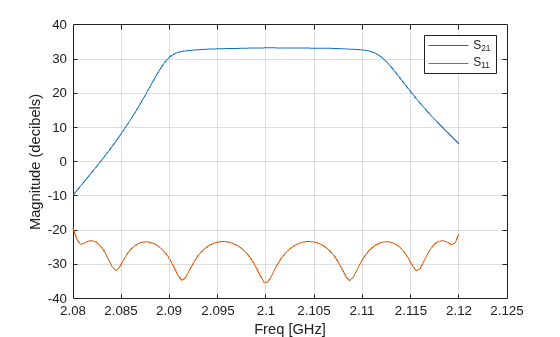 Figure contains an axes object. The axes object with xlabel Freq [GHz], ylabel Magnitude (decibels) contains 2 objects of type line. These objects represent S_{21}, S_{11}.