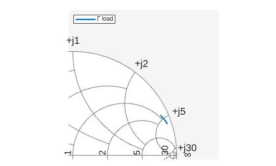 Figure contains an axes object. The hidden axes object contains an object of type line. This object represents Γ load.