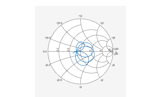 Figure contains an axes object. The hidden axes object contains an object of type line.