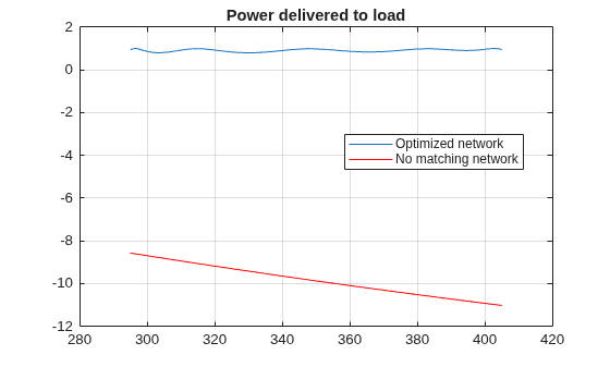 Figure contains an axes object. The axes object with title Power delivered to load contains 2 objects of type line. These objects represent Optimized network, No matching network.