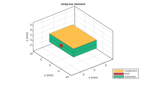 Figure contains an axes object. The axes object with title stripLine element, xlabel x (mm), ylabel y (mm) contains 8 objects of type patch, surface. These objects represent Conductor1, feed, Substrate1.