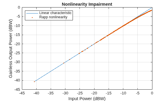 Figure contains an axes object. The axes object with title Nonlinearity Impairment, xlabel Input Power (dBW), ylabel Gainless Output Power (dBW) contains 2 objects of type line. One or more of the lines displays its values using only markers These objects represent Linear characteristic, Rapp nonlinearity.