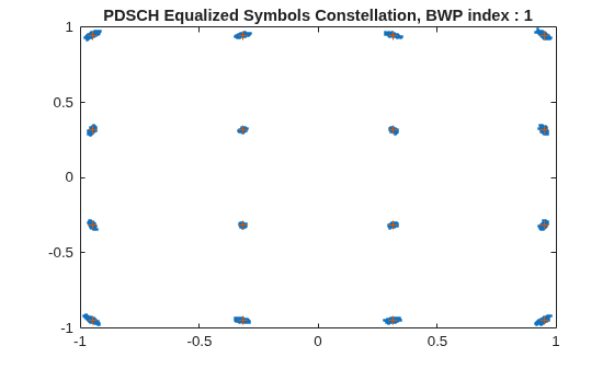 Figure contains an axes object. The axes object with title PDSCH Equalized Symbols Constellation, BWP index : 1 contains 2 objects of type line. One or more of the lines displays its values using only markers