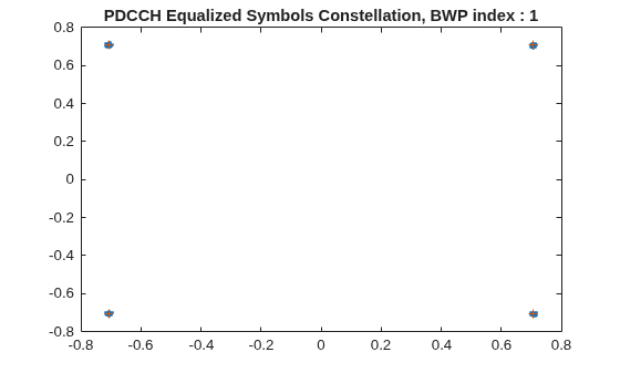 Figure contains an axes object. The axes object with title PDCCH Equalized Symbols Constellation, BWP index : 1 contains 2 objects of type line. One or more of the lines displays its values using only markers