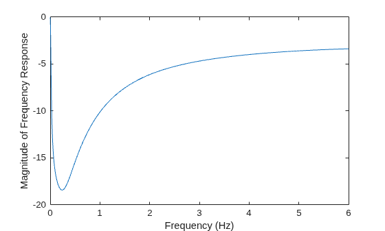 Figure contains an axes object. The axes object with xlabel Frequency (Hz), ylabel Magnitude of Frequency Response contains an object of type line.