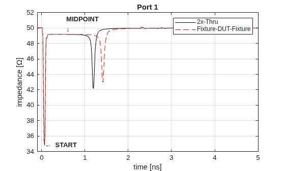 Figure contains an axes object. The axes object with title Port 1, xlabel time [ns], ylabel impedance [ Omega ] contains 4 objects of type line, text. These objects represent 2x-Thru, Fixture-DUT-Fixture.