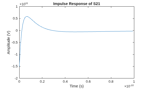 Figure contains an axes object. The axes object with title Impulse Response of S21, xlabel Time (s), ylabel Amplitude (V) contains an object of type line.