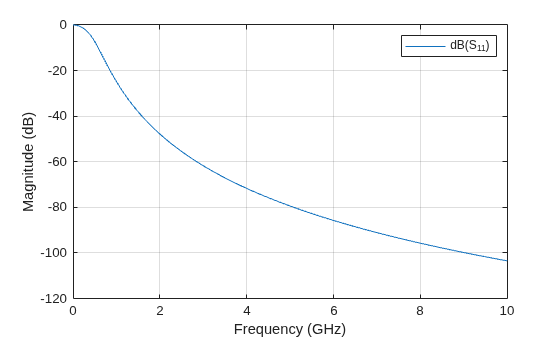 Figure contains an axes object. The axes object with xlabel Frequency (GHz), ylabel Magnitude (dB) contains an object of type line. This object represents dB(S_{11}).