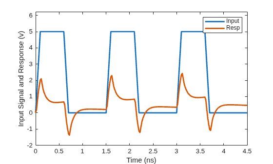 Figure contains an axes object. The axes object with xlabel Time (ns), ylabel Input Signal and Response (v) contains 2 objects of type line. These objects represent Input, Resp.