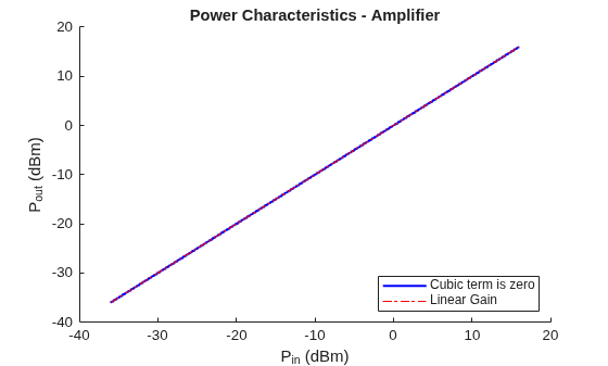 Figure Amplifier contains an axes object. The axes object with title Power Characteristics - Amplifier, xlabel P_i_n (dBm), ylabel P_o_u_t (dBm) contains 2 objects of type line. These objects represent Cubic term is zero, Linear Gain.