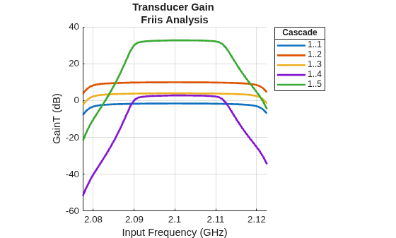 Figure GainT contains an axes object. The axes object with title Transducer Gain Friis Analysis, xlabel Cascade, ylabel Input Frequency (GHz) contains 5 objects of type line. These objects represent 1..1, 1..2, 1..3, 1..4, 1..5.