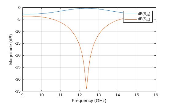 Figure contains an axes object. The axes object with xlabel Frequency (GHz), ylabel Magnitude (dB) contains 2 objects of type line. These objects represent dB(S_{21}), dB(S_{11}).