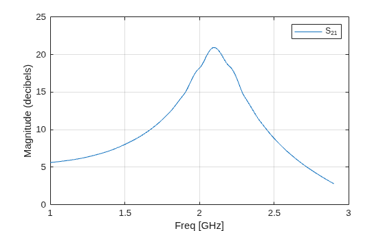 Figure contains an axes object. The axes object with xlabel Freq [GHz], ylabel Magnitude (decibels) contains an object of type line. This object represents S_{21}.