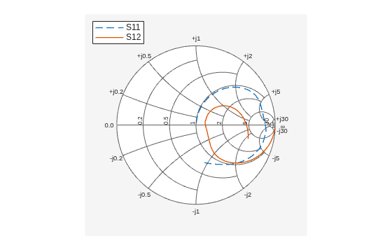 Figure Smith Chart contains an axes object. The hidden axes object contains 2 objects of type line. These objects represent S11 , S12 .