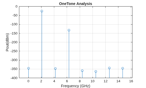 Figure OneTone contains an axes object. The axes object with title OneTone Analysis, xlabel Frequency (GHz), ylabel Pout(dBm) contains an object of type stem.