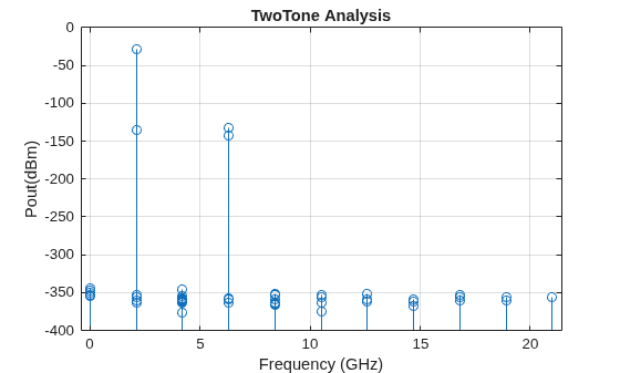 Figure TwoTone contains an axes object. The axes object with title TwoTone Analysis, xlabel Frequency (GHz), ylabel Pout(dBm) contains an object of type stem.